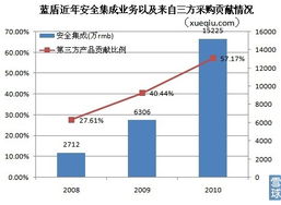 藍盾轉型陣痛 主營褪色，依賴第三方采購的安全集成業務能否撐起增長未來？